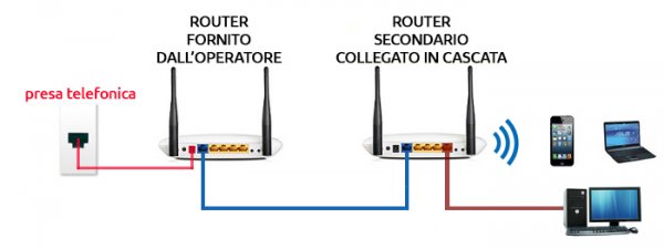 cascade router connection