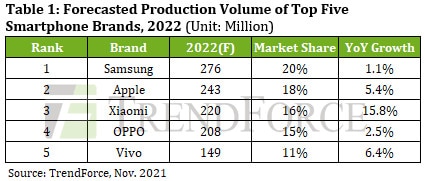 In 2022, the production of smartphones will increase.  There will also be 5G models