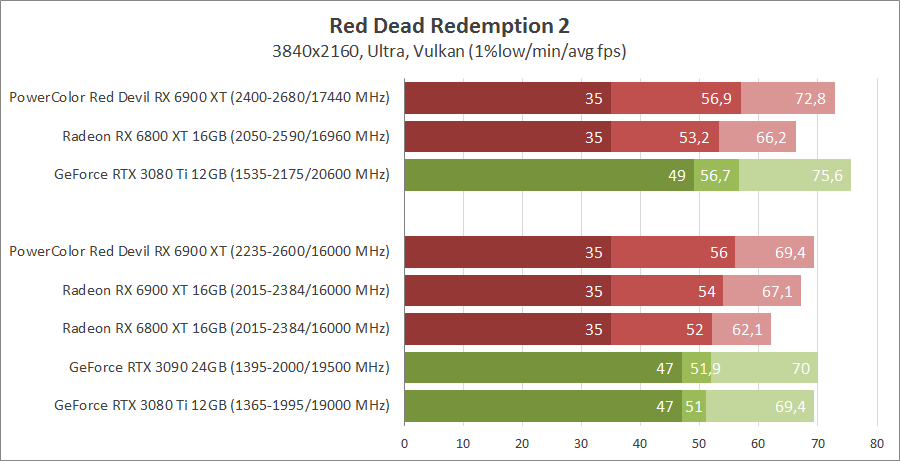 PowerColor Red Devil RX 6900 XT Ultimate 16GB GDDR6