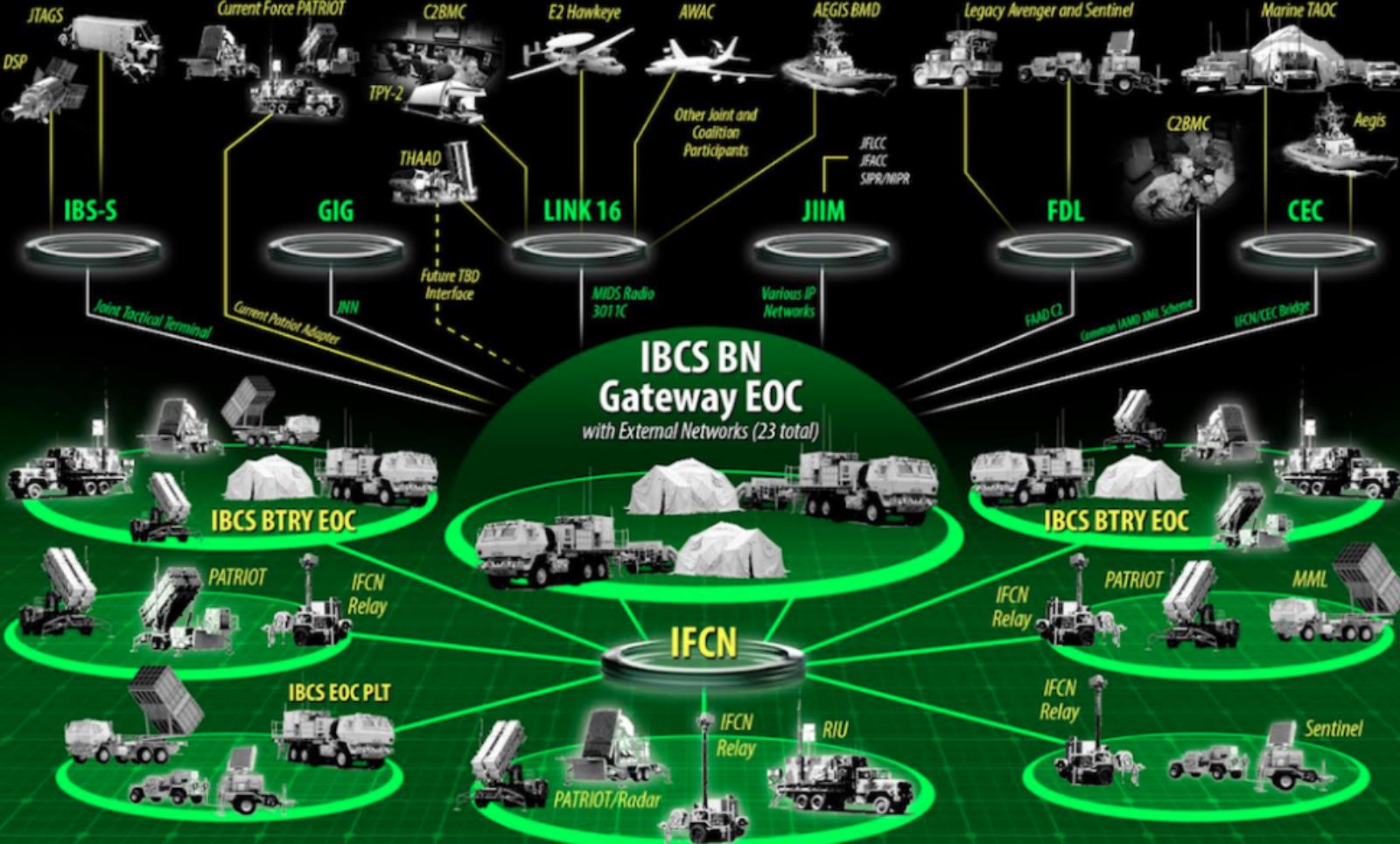 The US military is allocating $ 1.4 billion to the new IBCS command system