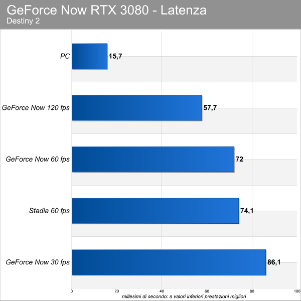 GeForce NOW RTX 3080 - Destiny 2