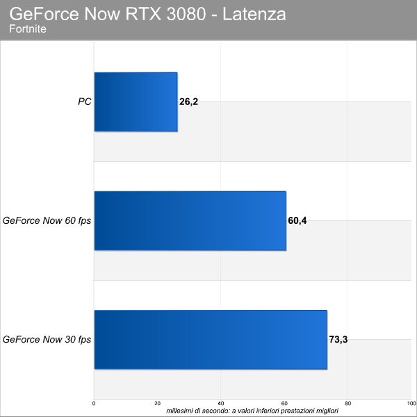 GeForce NOW RTX 3080 - Fortnite