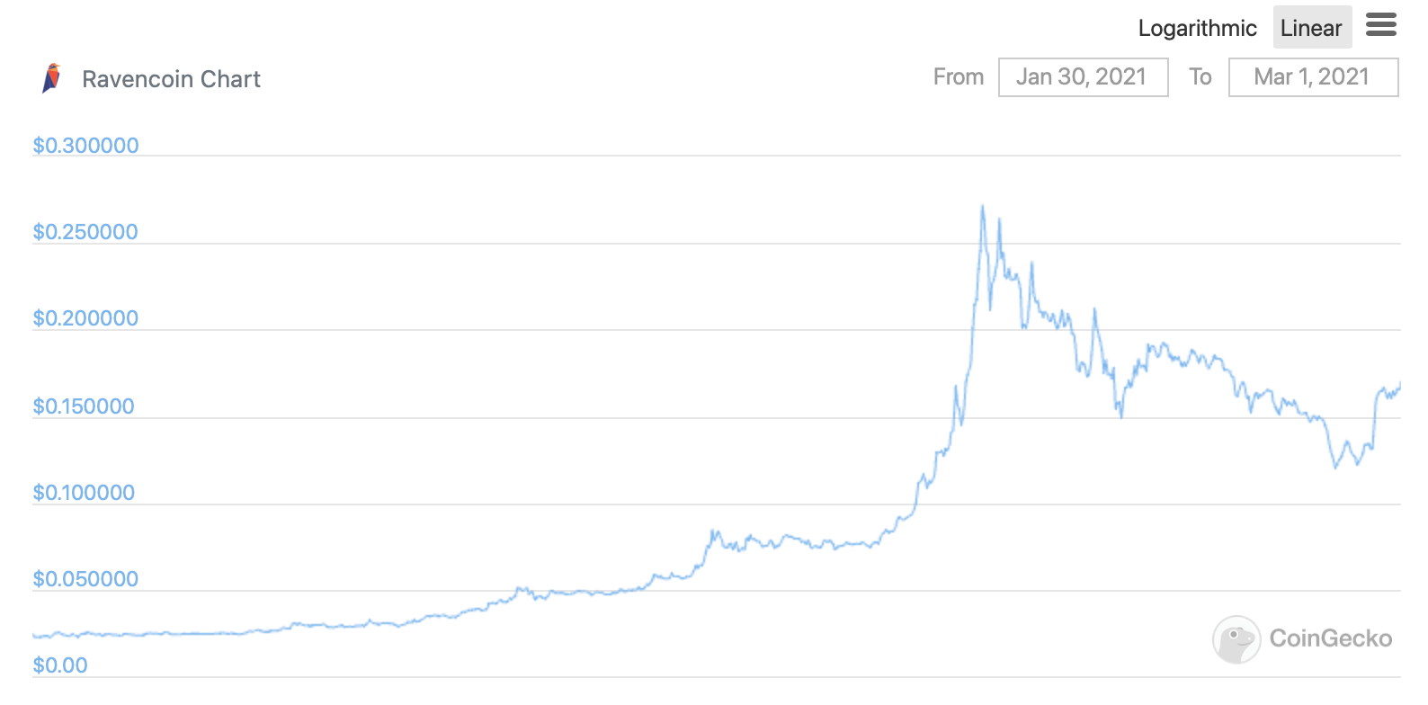 Ravencoin price chart