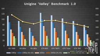 Nvidia GeForce GTX 780 Ti video card - Unigine Valley performance chart