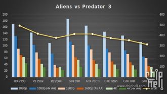Nvidia GeForce GTX 780 Ti graphics card - Alians vs Predator 3 performance graph