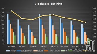 Nvidia GeForce GTX 780 Ti graphics card - BioShock Infinite performance graph