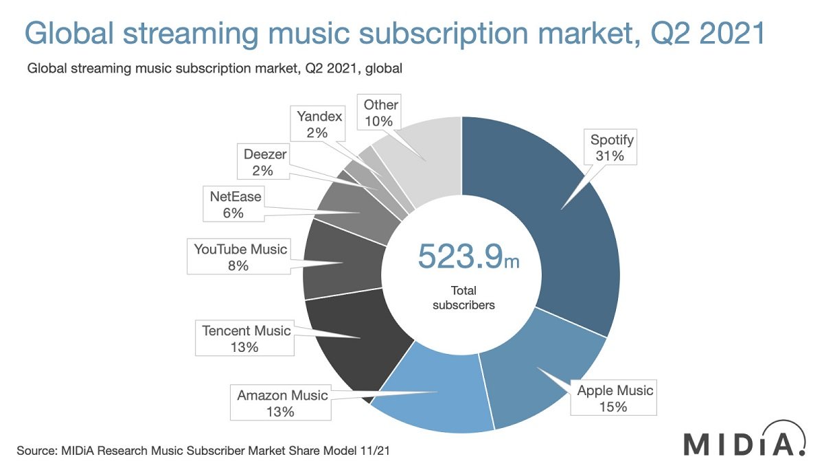 We choose Spotify most often.  Competition is far behind