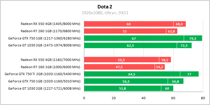 ASUS RX550-4G