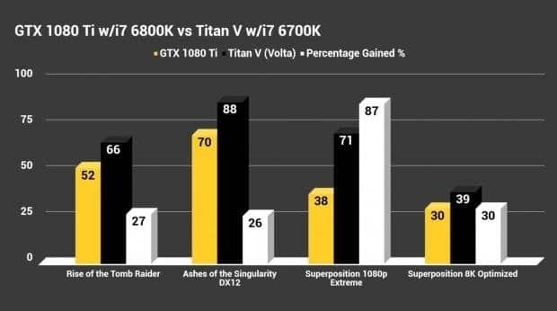 GTX 1080 TI w or i7 6800k Vs Tiatan V w i7 6700k
