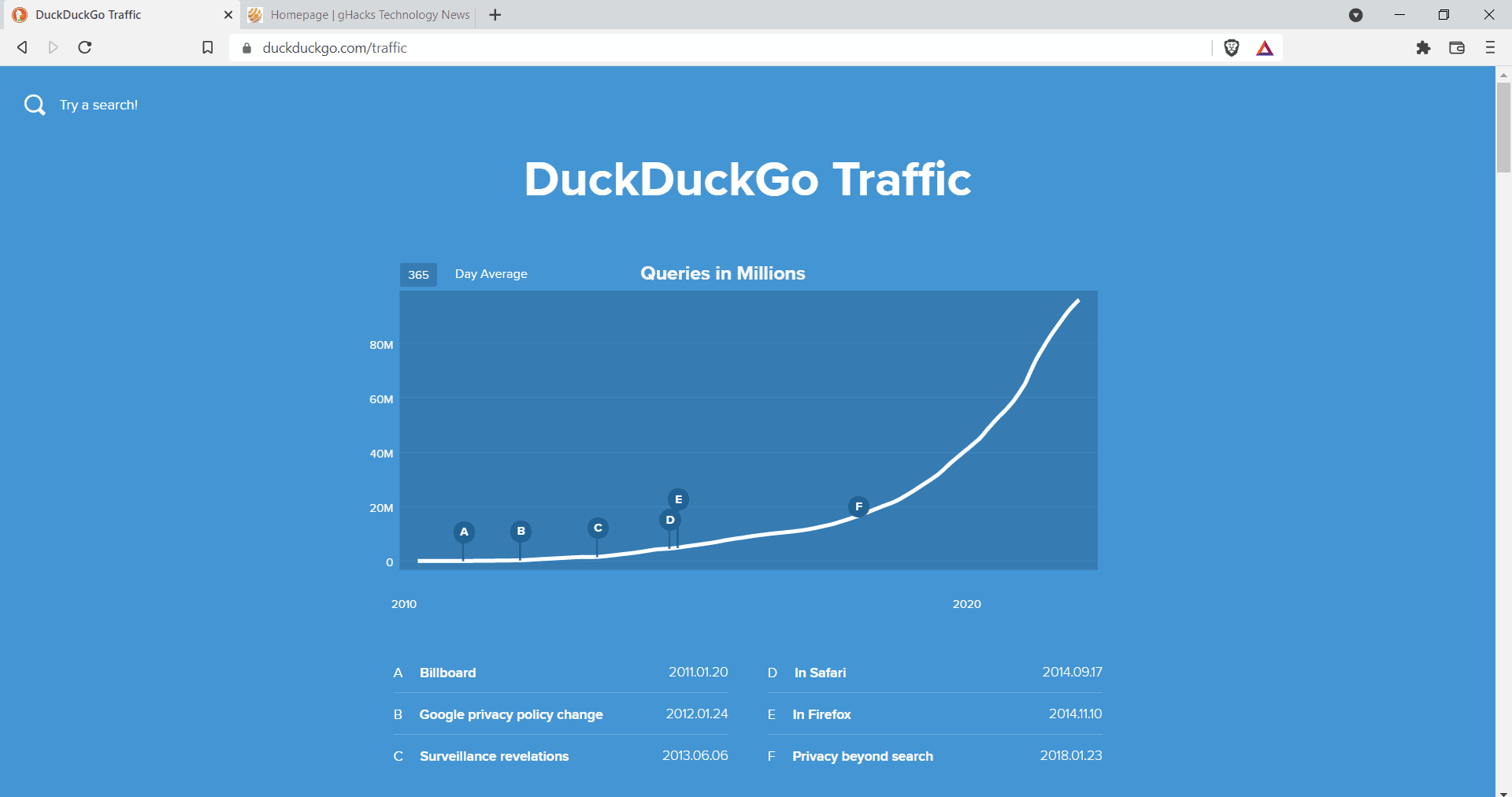 Search engine DuckDuckGo had another record year in 2021