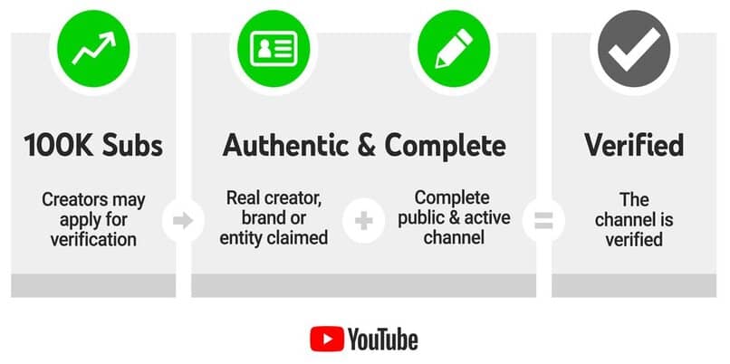difference verified channel with those that are not verified