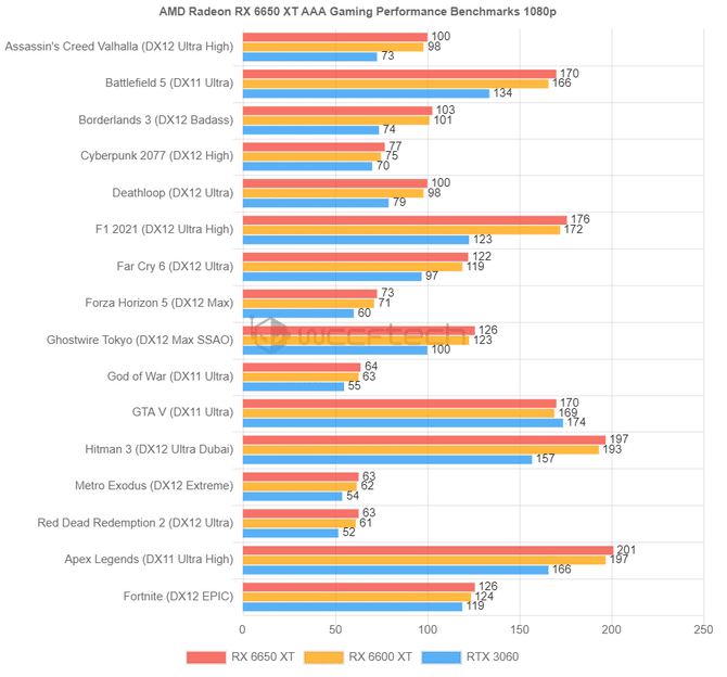 AMD-Radeon-RX-6650-XT-AAA-Gaming-Performance-Benchmark