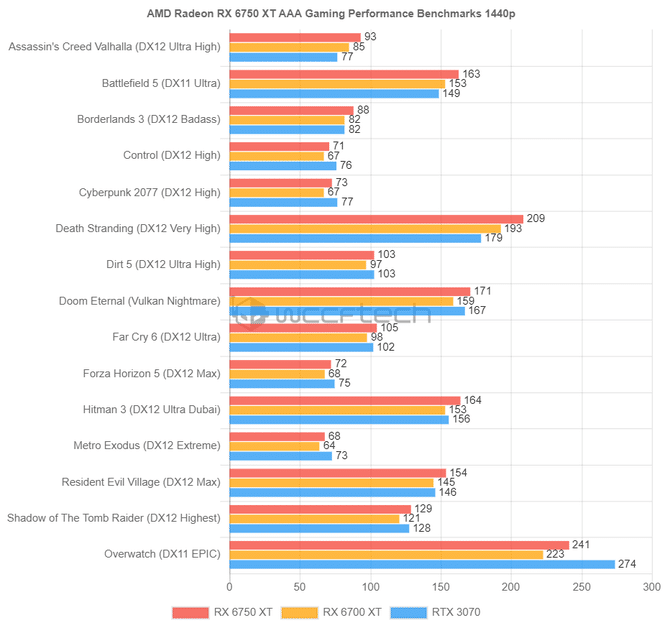 AMD-Radeon-RX-6750-XT-AAA-Gaming-Performance-Benchmark
