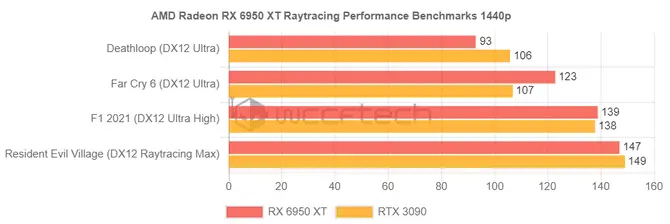 AMD-Radeon-RX-6950-XT-RayTracing-Gaming-Performance-Benchmark