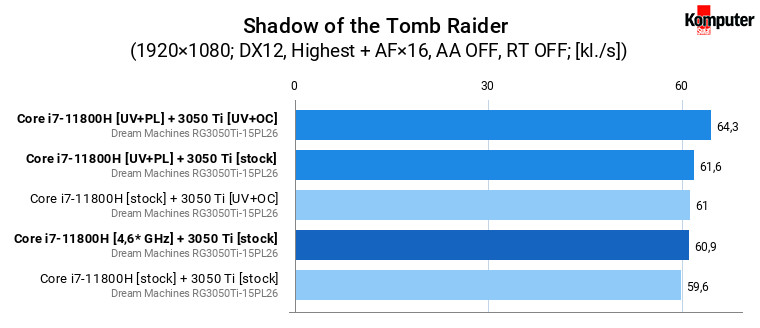 Dream Machines RG3050Ti-15PL26 – Shadow of the Tomb Raider 