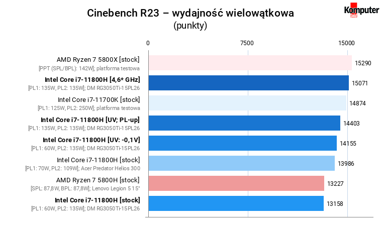 Dream Machines RG3050Ti-15PL26 - Cinebench R23 - multi-threaded performance