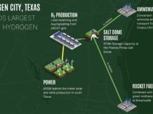 The world's largest green hydrogen production facility will be built in Texas