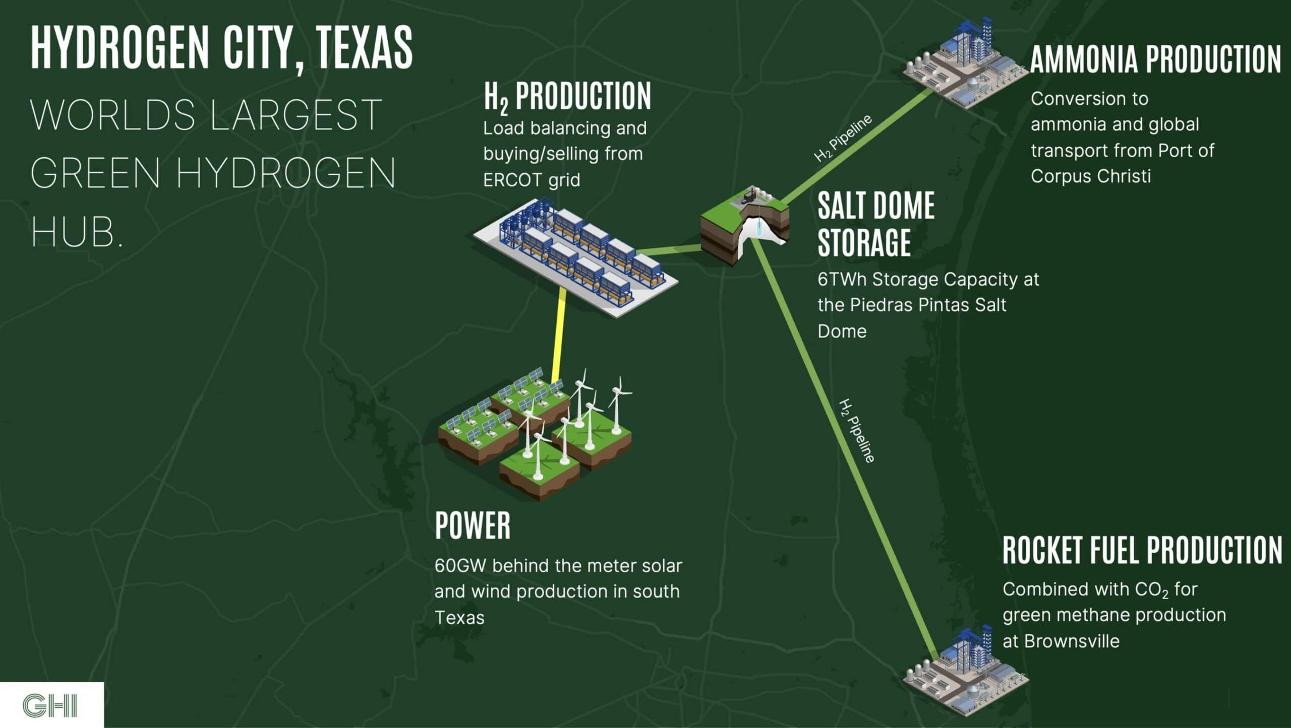 The world's largest green hydrogen production facility will be built in Texas
