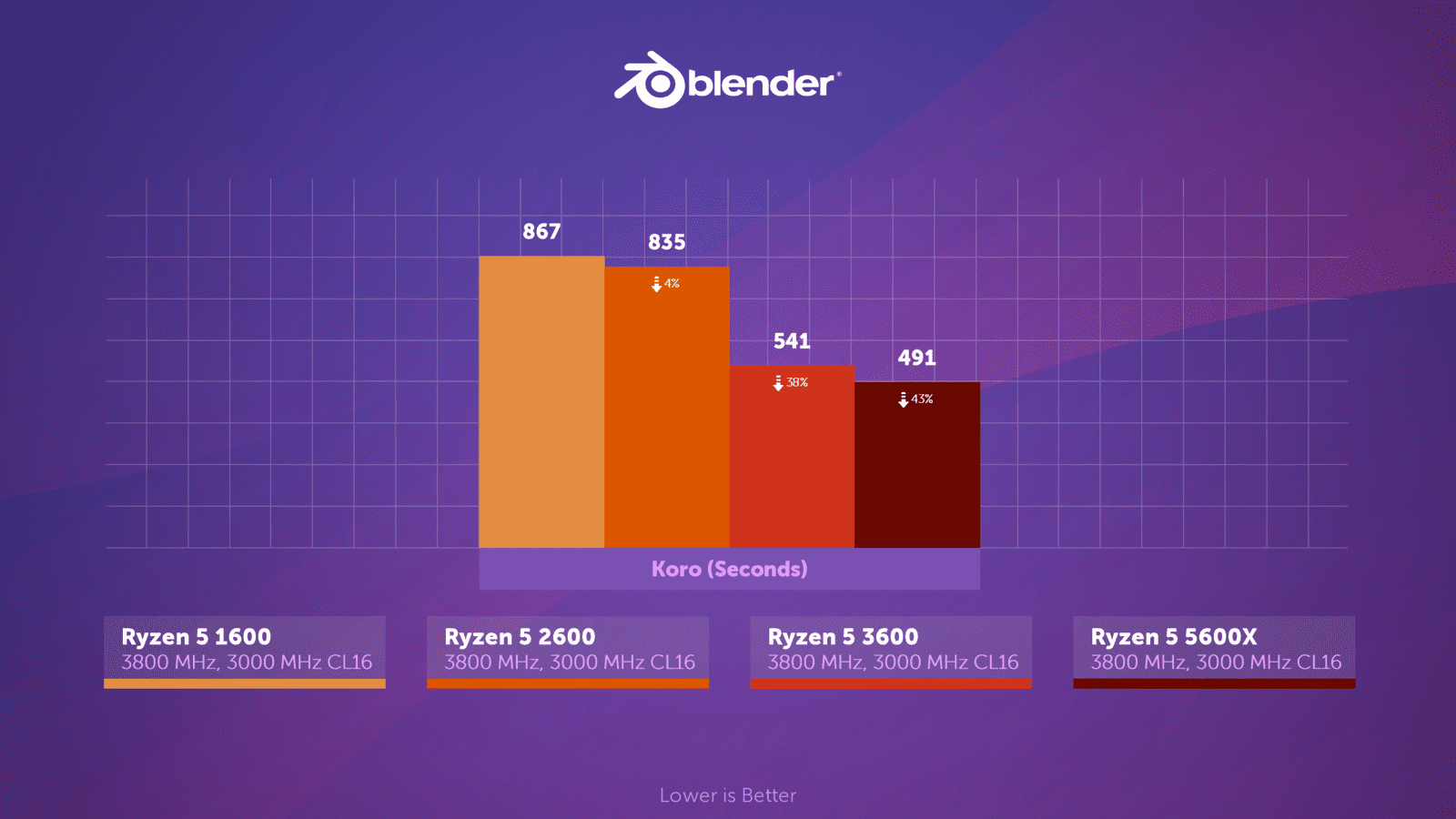 AMD Ryzen 5 1600 vs Ryzen 5 2600 vs Ryzen 5 3600 vs ...