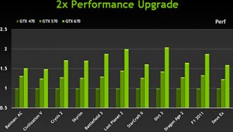 Indicative GeForce GTX 670 compared to its predecessors