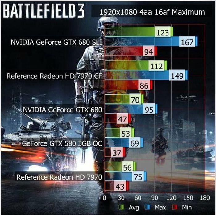 GeForce GTX 680: Battlefield 3 Maximum