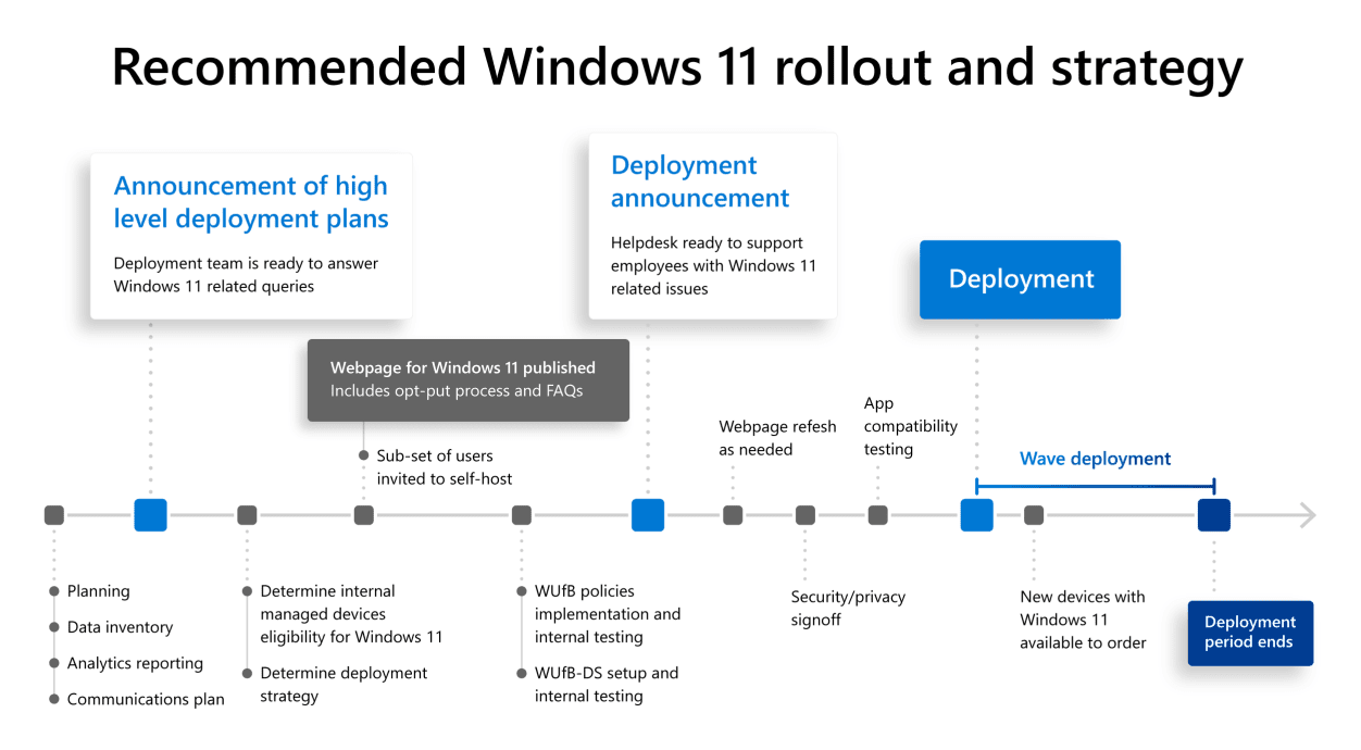 Implementación recomendada de Windows 11