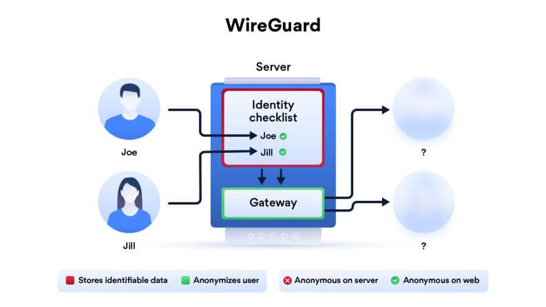 Wireguard Structure