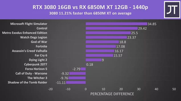 AMD RX 6850M vs RTX 3080 Mobile Benchmarks