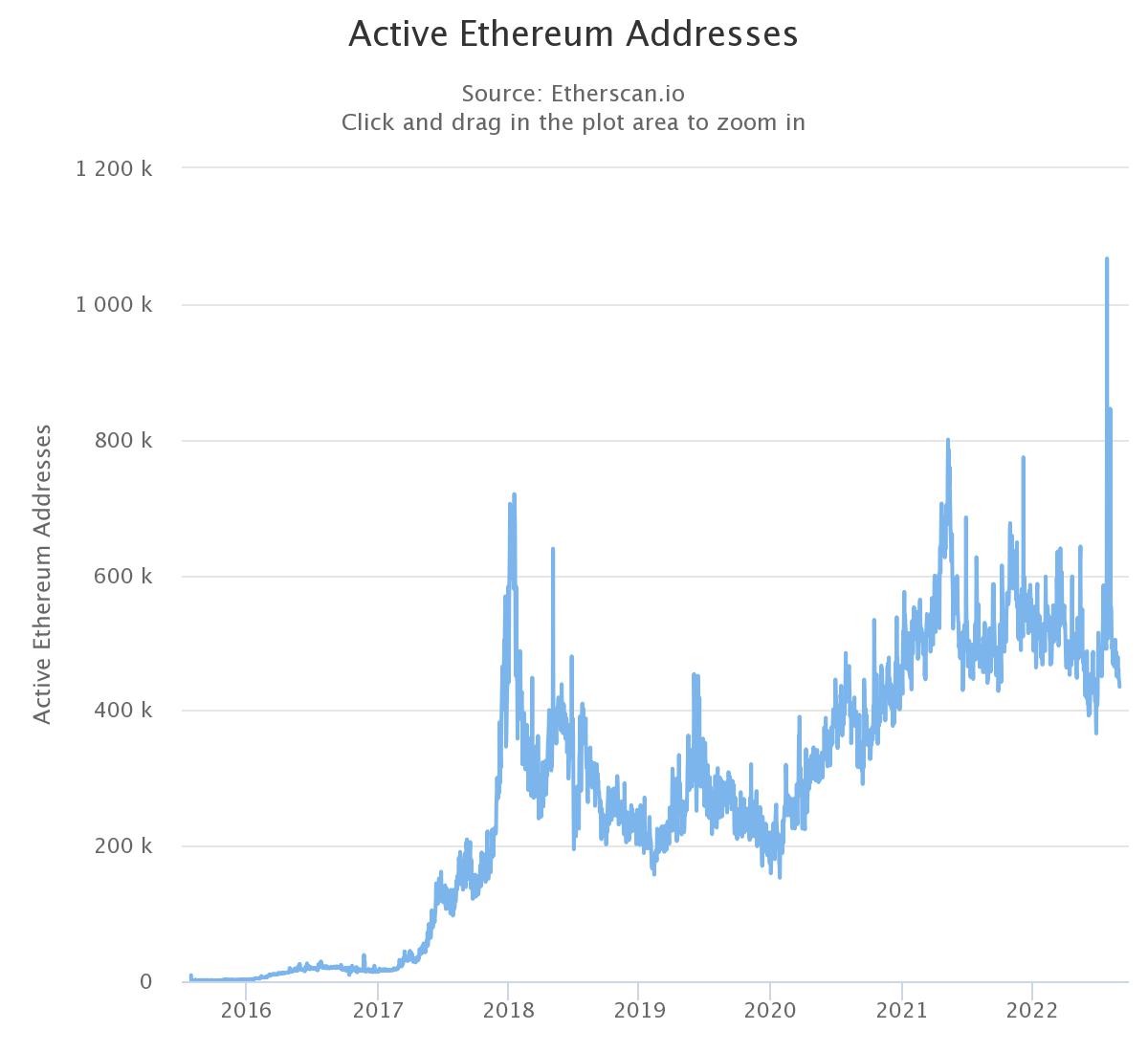 Active Ethereum Address