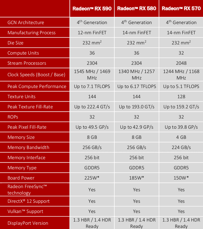 Radeon RX 580 4 and 8 GB 2022 Mining